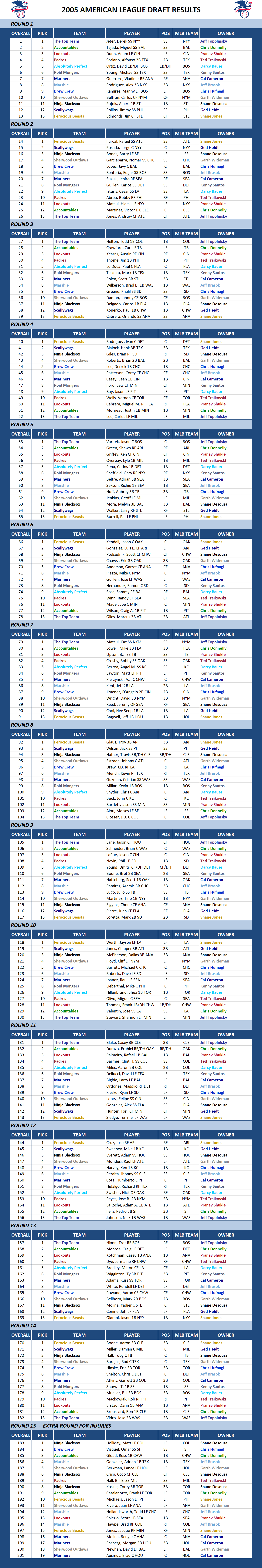 2005 Major league Baseball Draft Results