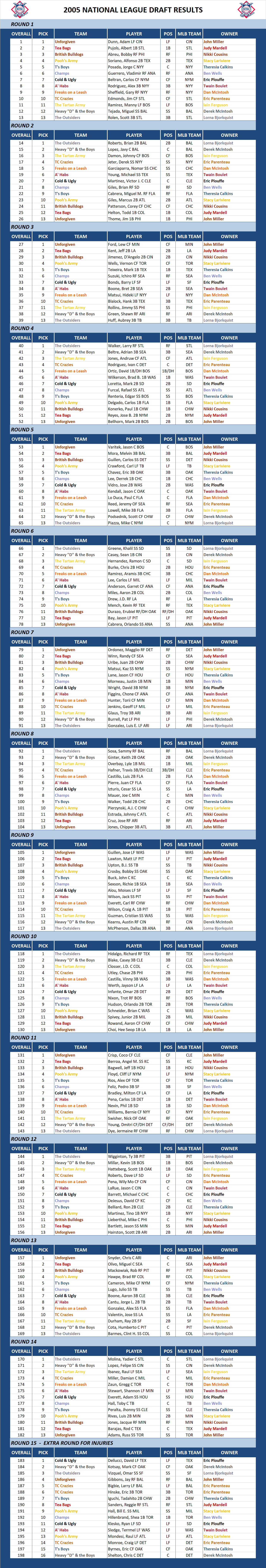 2005 Major league Baseball Draft Results