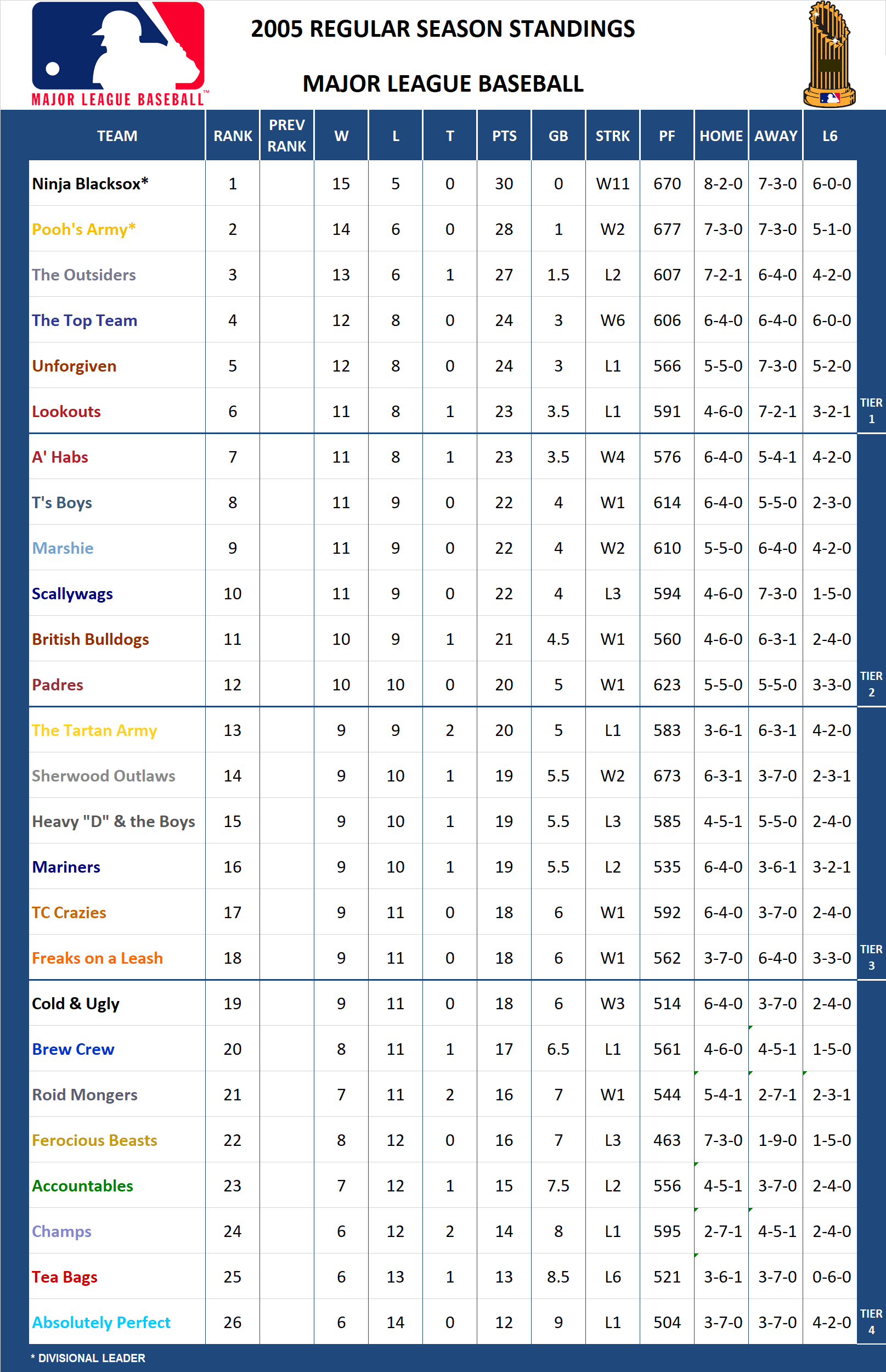 2005 MLB Pool Standings