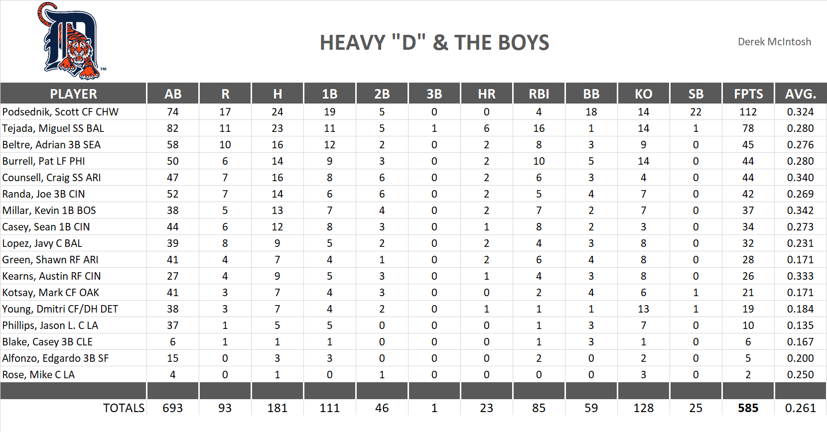 2005 Major League Baseball Pool Team Stats