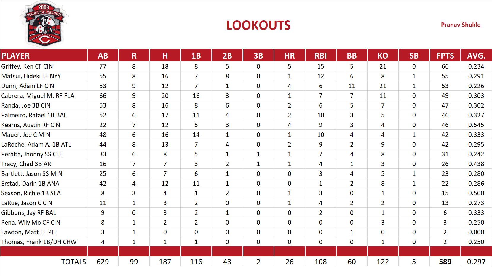 2005 Major League Baseball Pool Team Stats