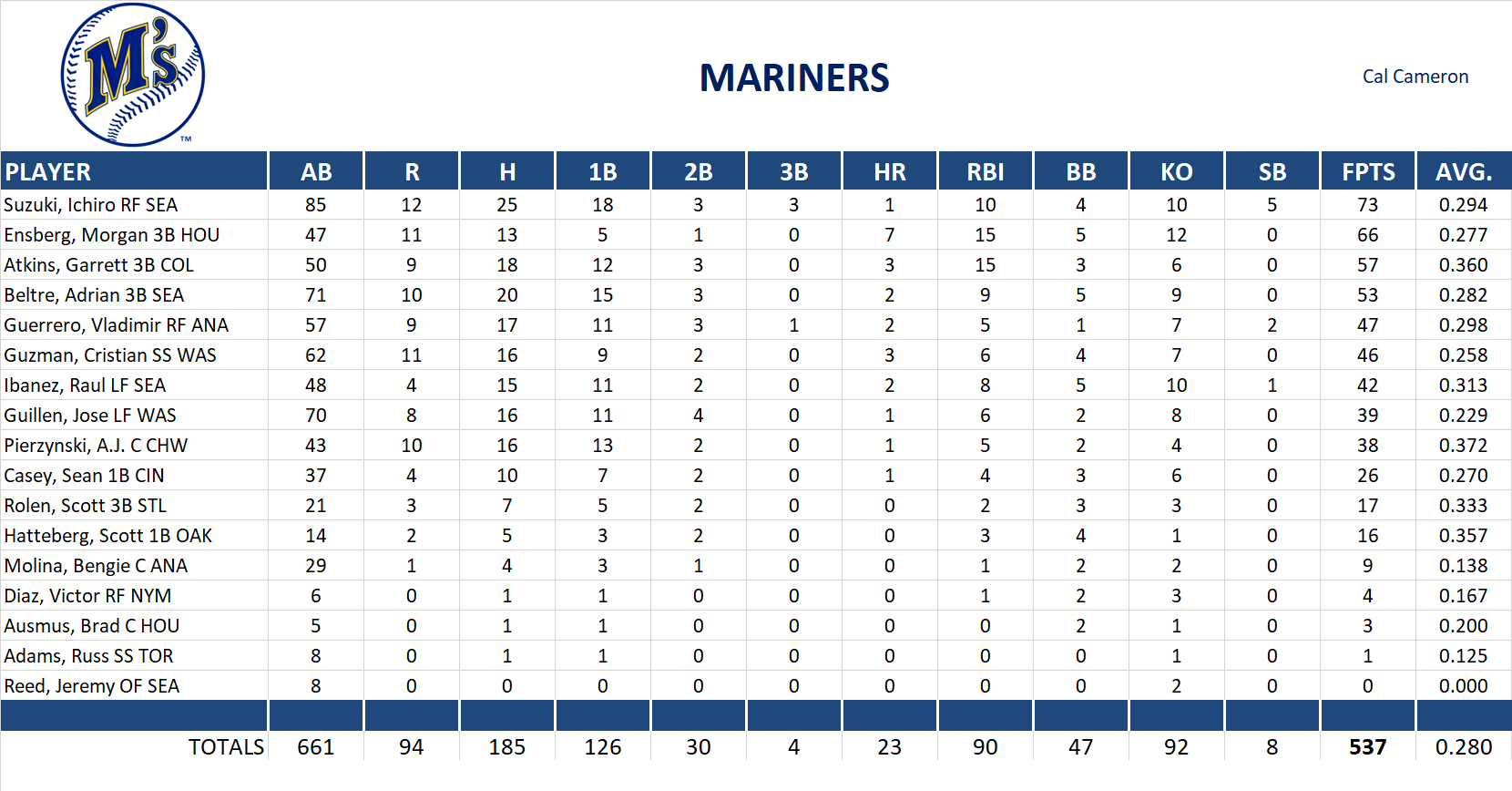 2005 Major League Baseball Pool Team Stats