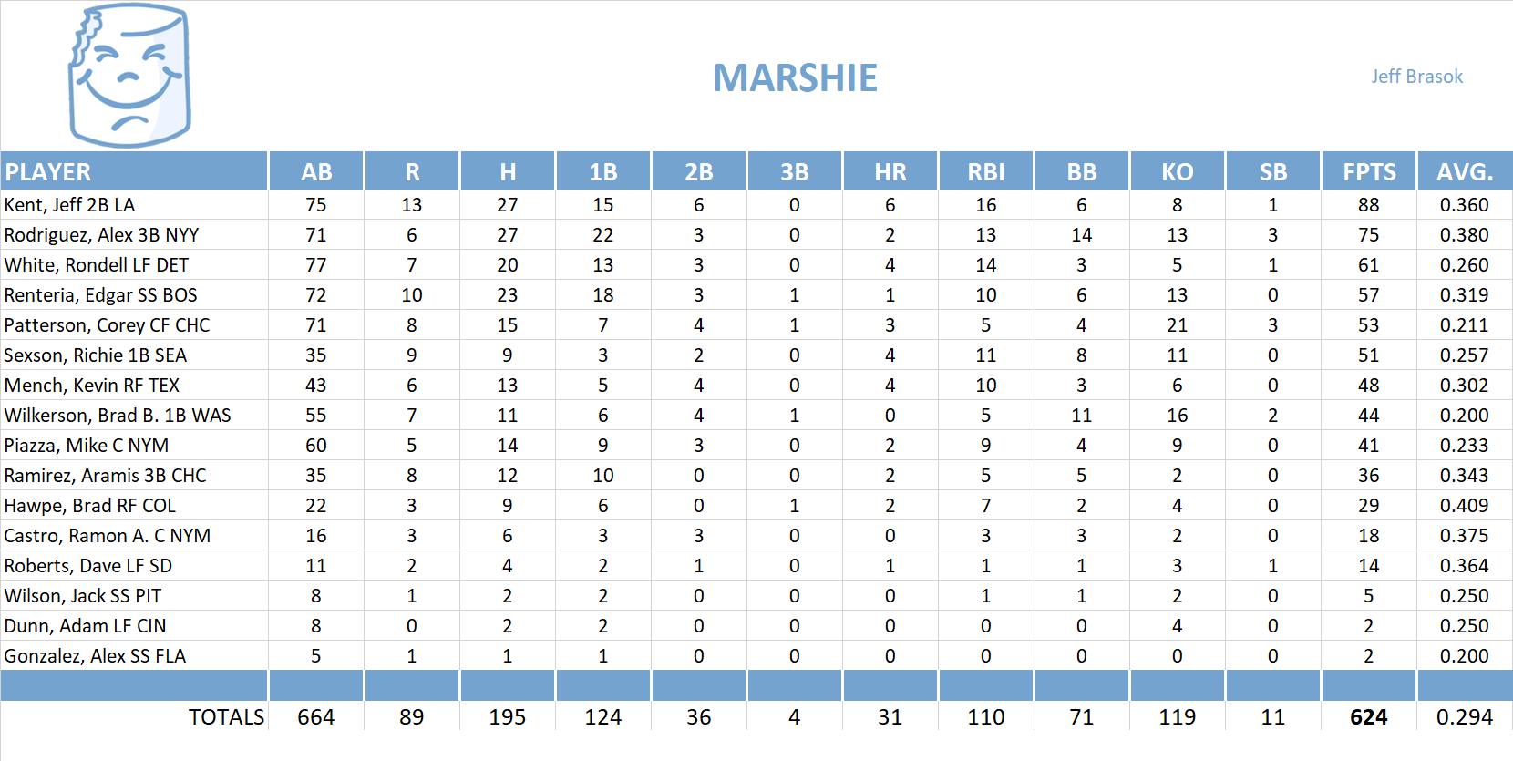 2005 Major League Baseball Pool Team Stats