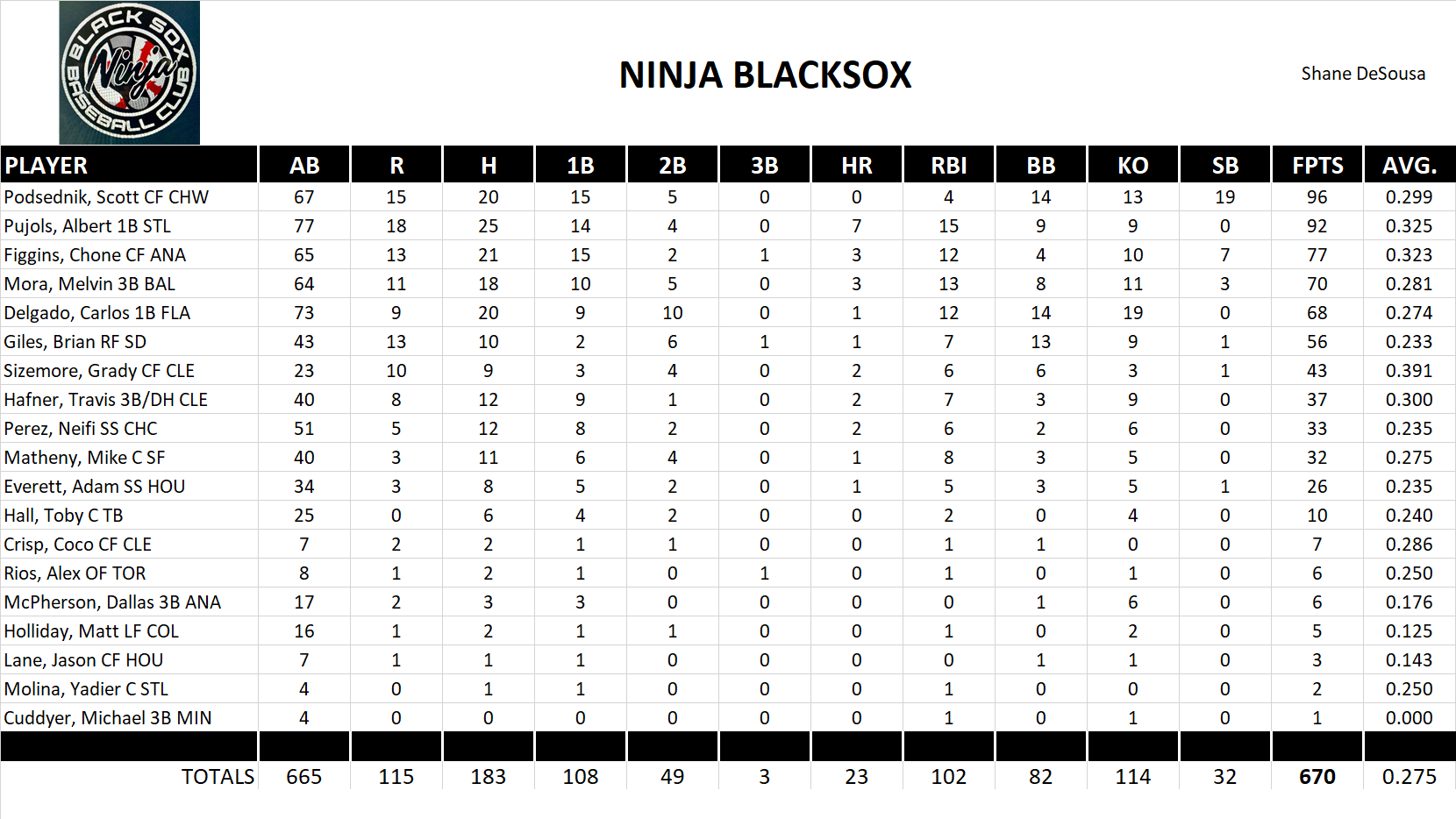 2005 Major League Baseball Pool Team Stats