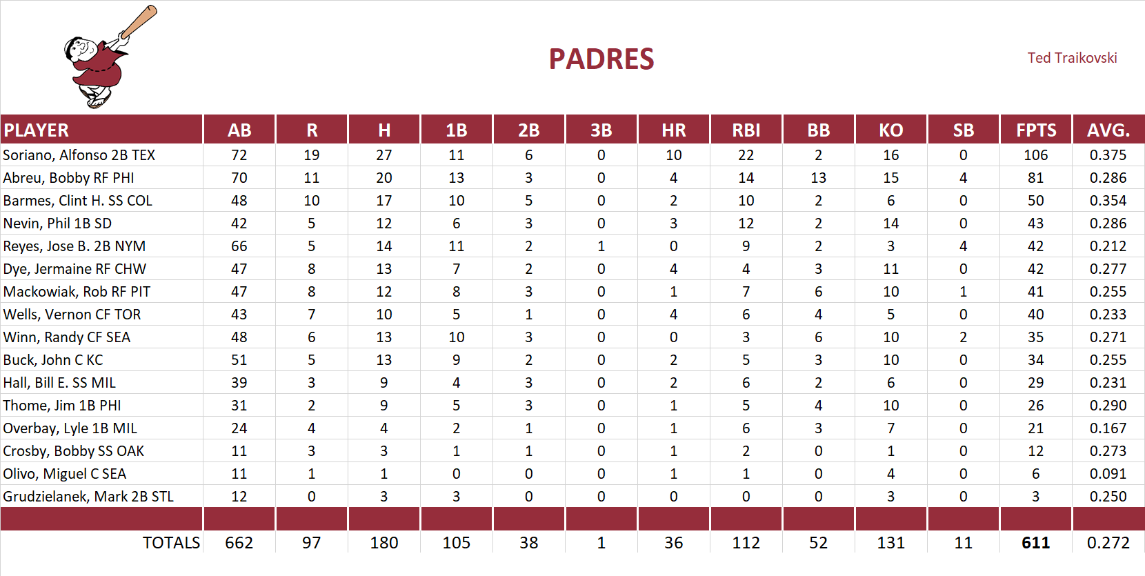 2005 Major League Baseball Pool Team Stats