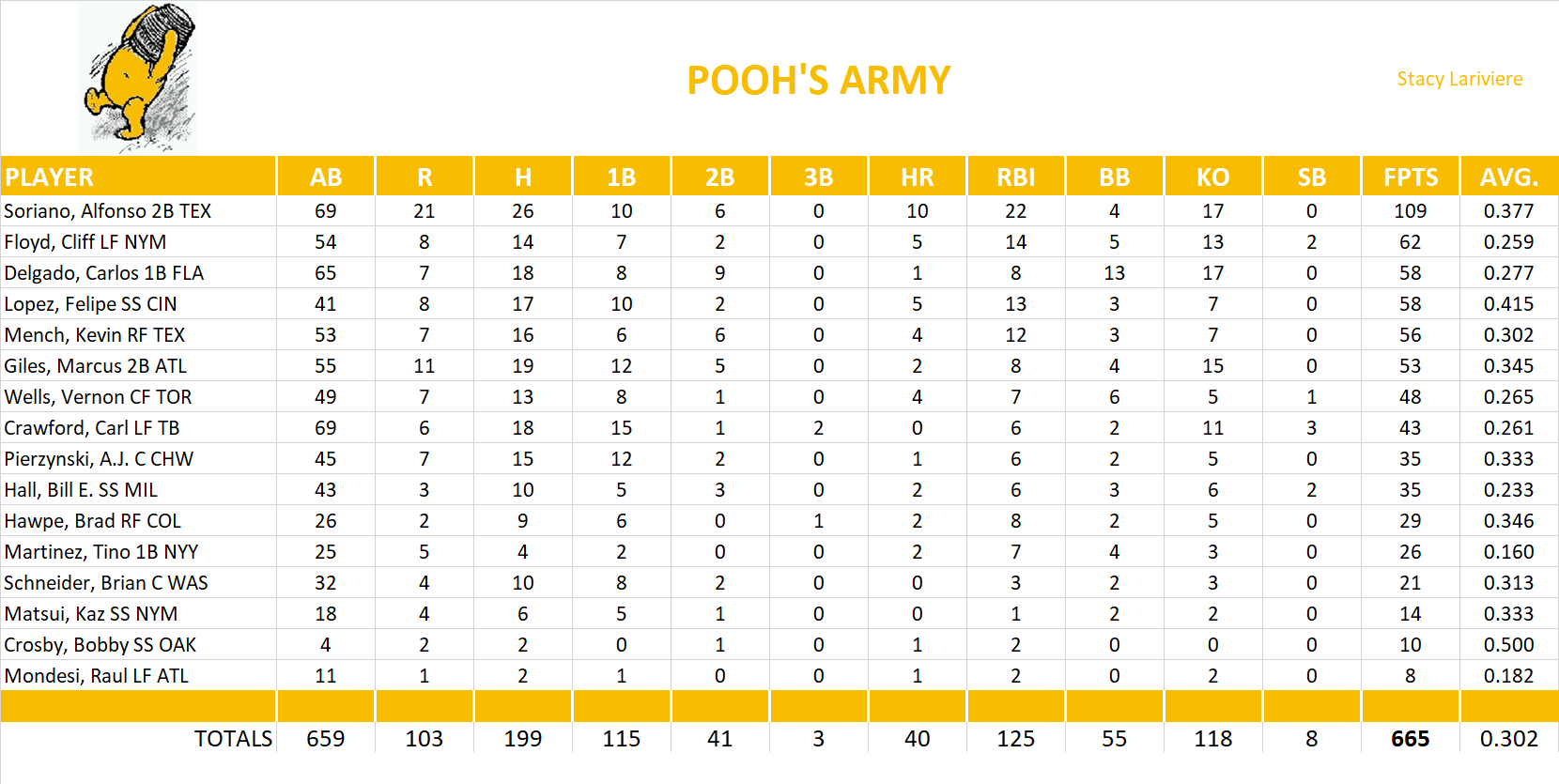 2005 Major League Baseball Pool Team Stats