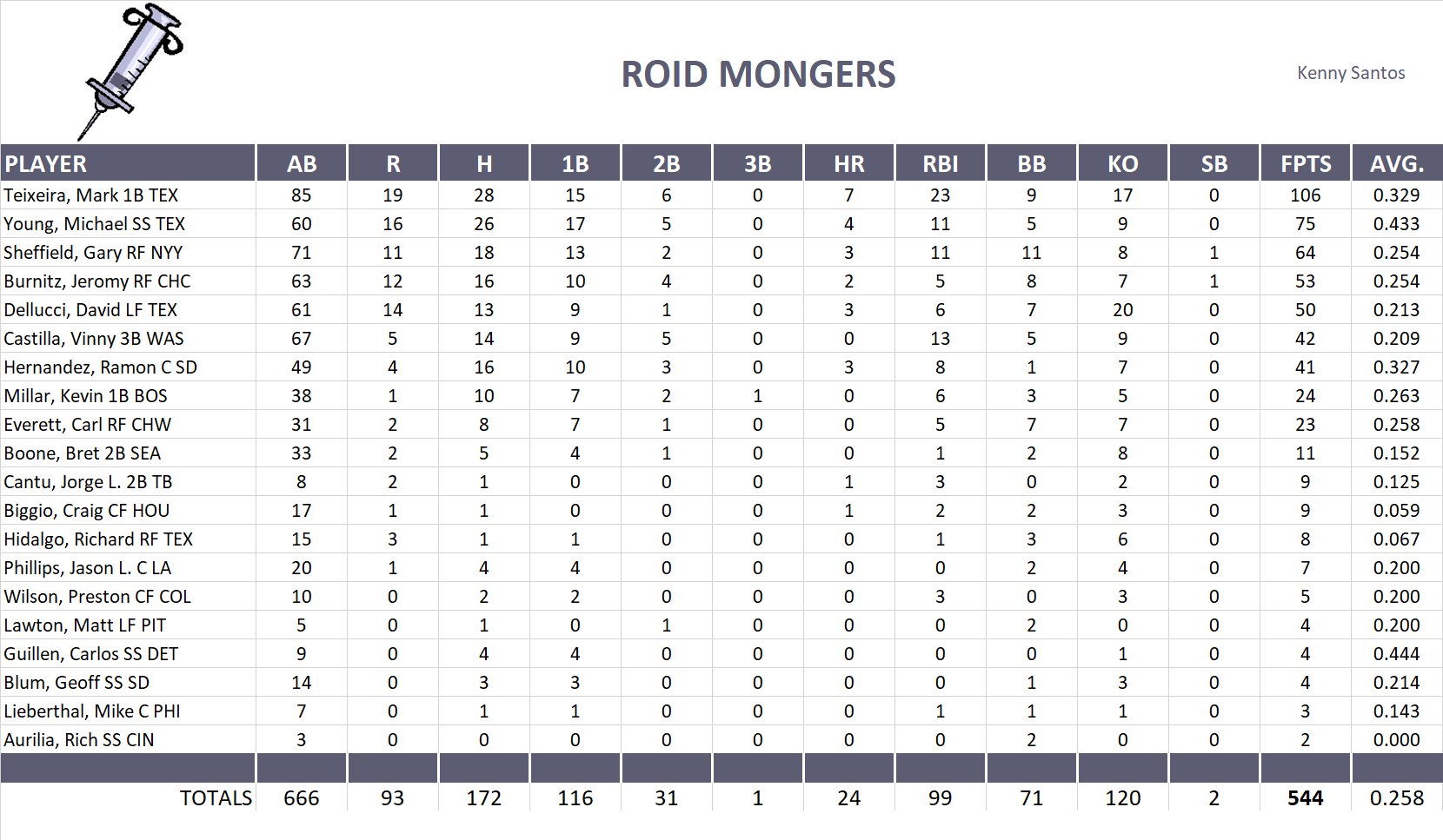 2005 Major League Baseball Pool Team Stats