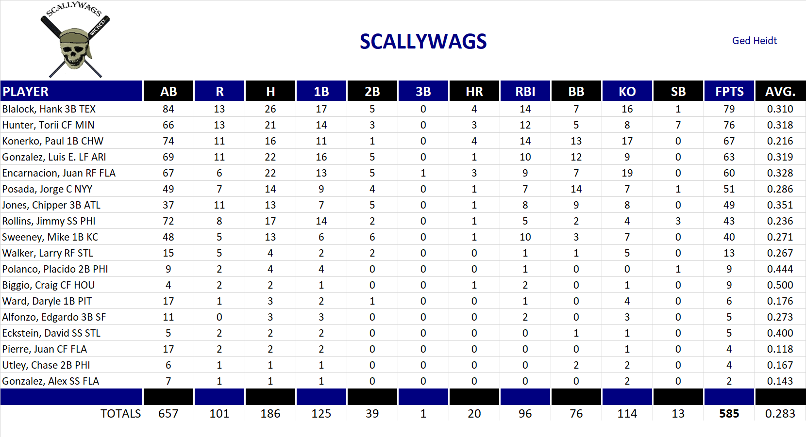 2005 Major League Baseball Pool Team Stats