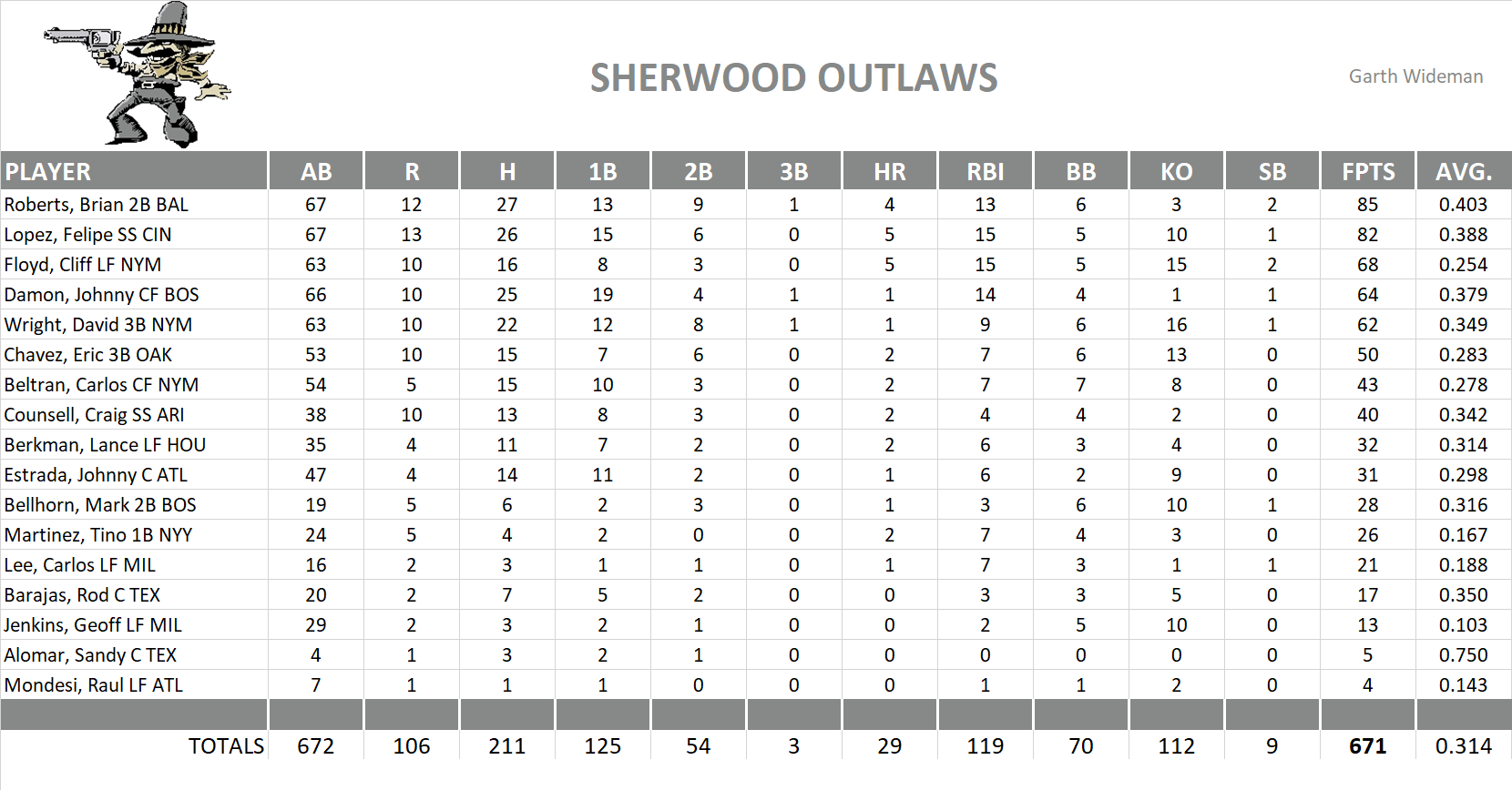 2005 Major League Baseball Pool Team Stats