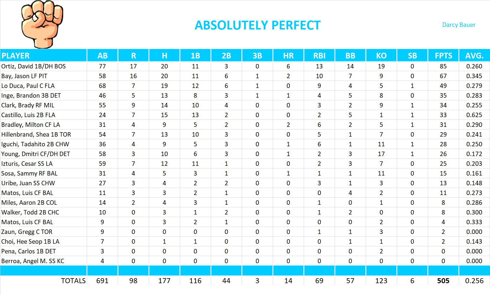 2005 Major League Baseball Pool Team Stats