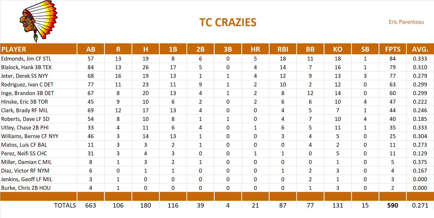 2005 Major League Baseball Pool Team Stats