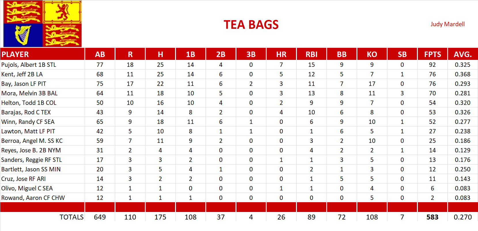 2005 Major League Baseball Pool Team Stats