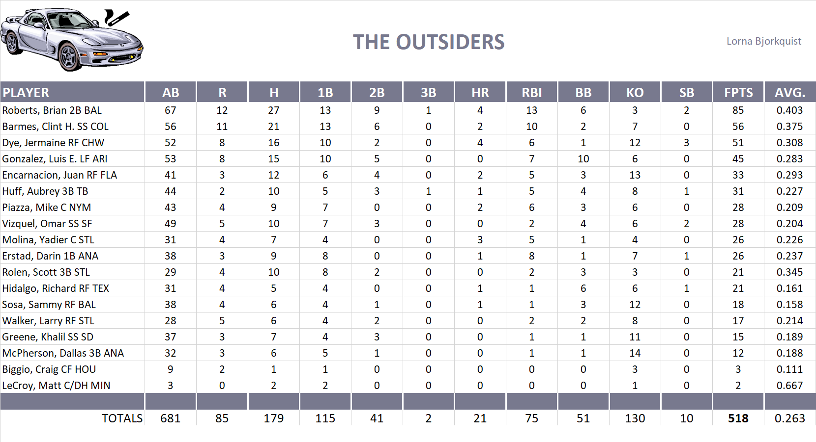 2005 Major League Baseball Pool Team Stats