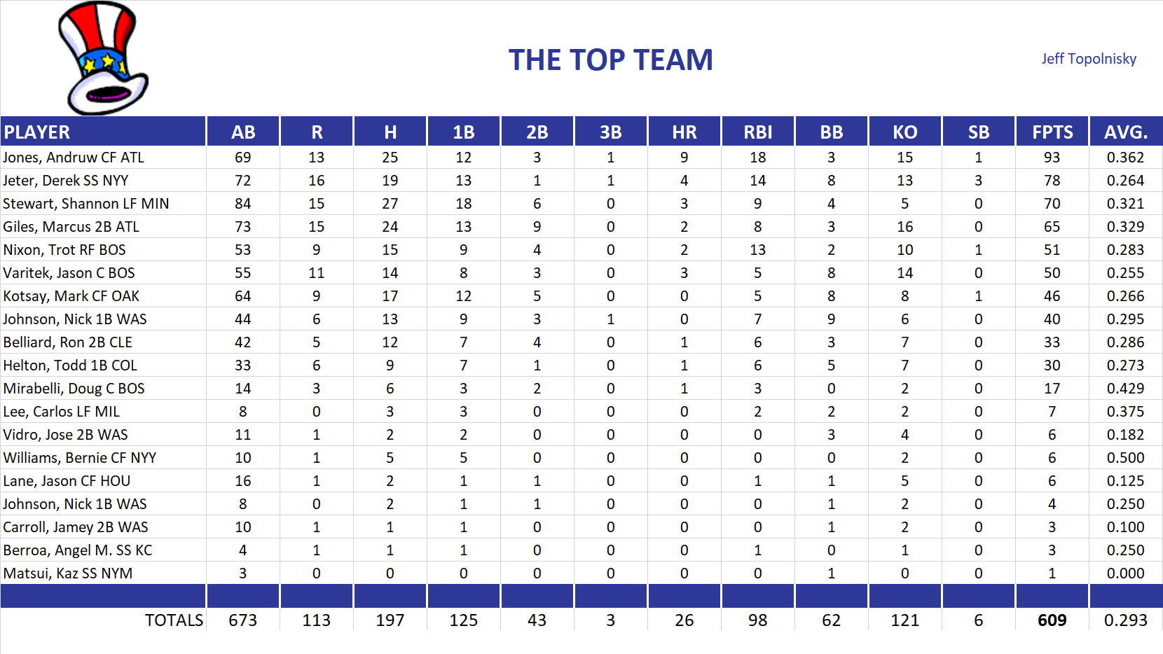 2005 Major League Baseball Pool Team Stats