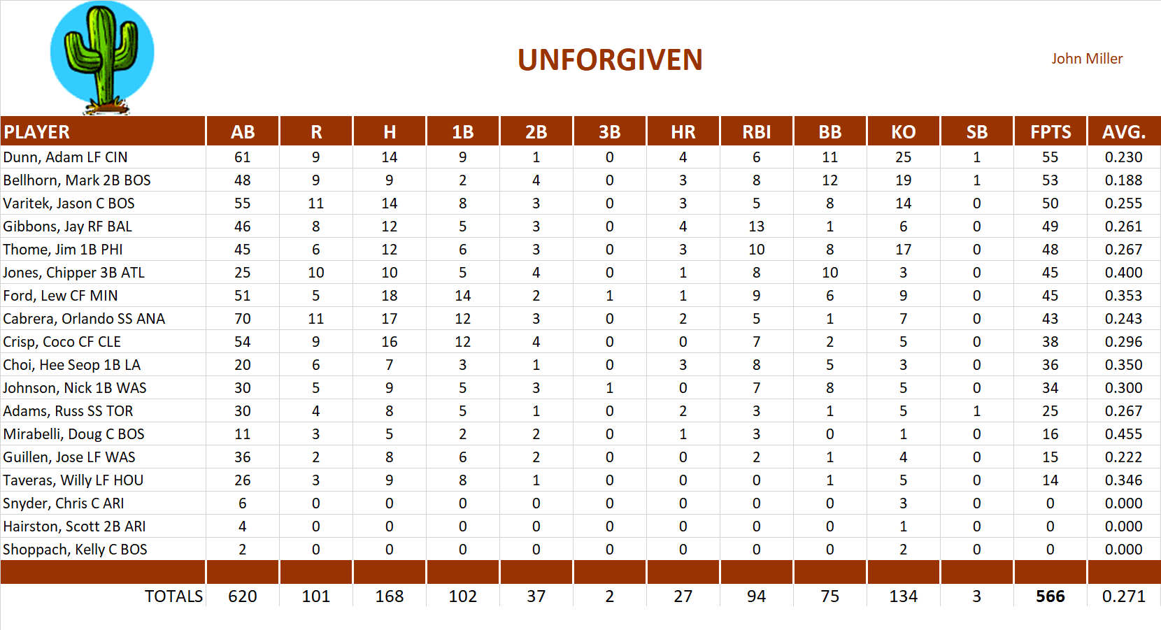 2005 Major League Baseball Pool Team Stats