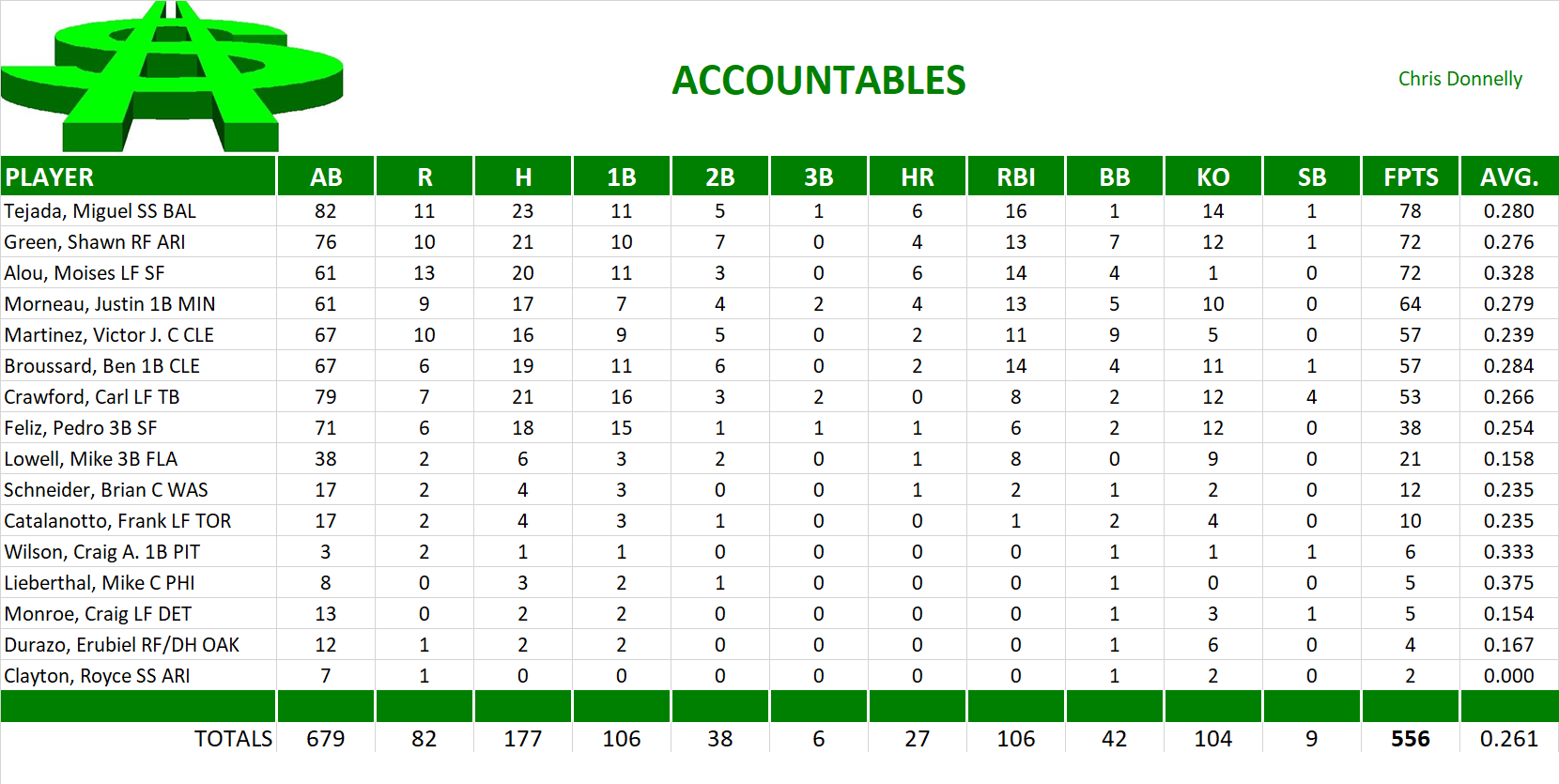 2005 Major League Baseball Pool Team Stats