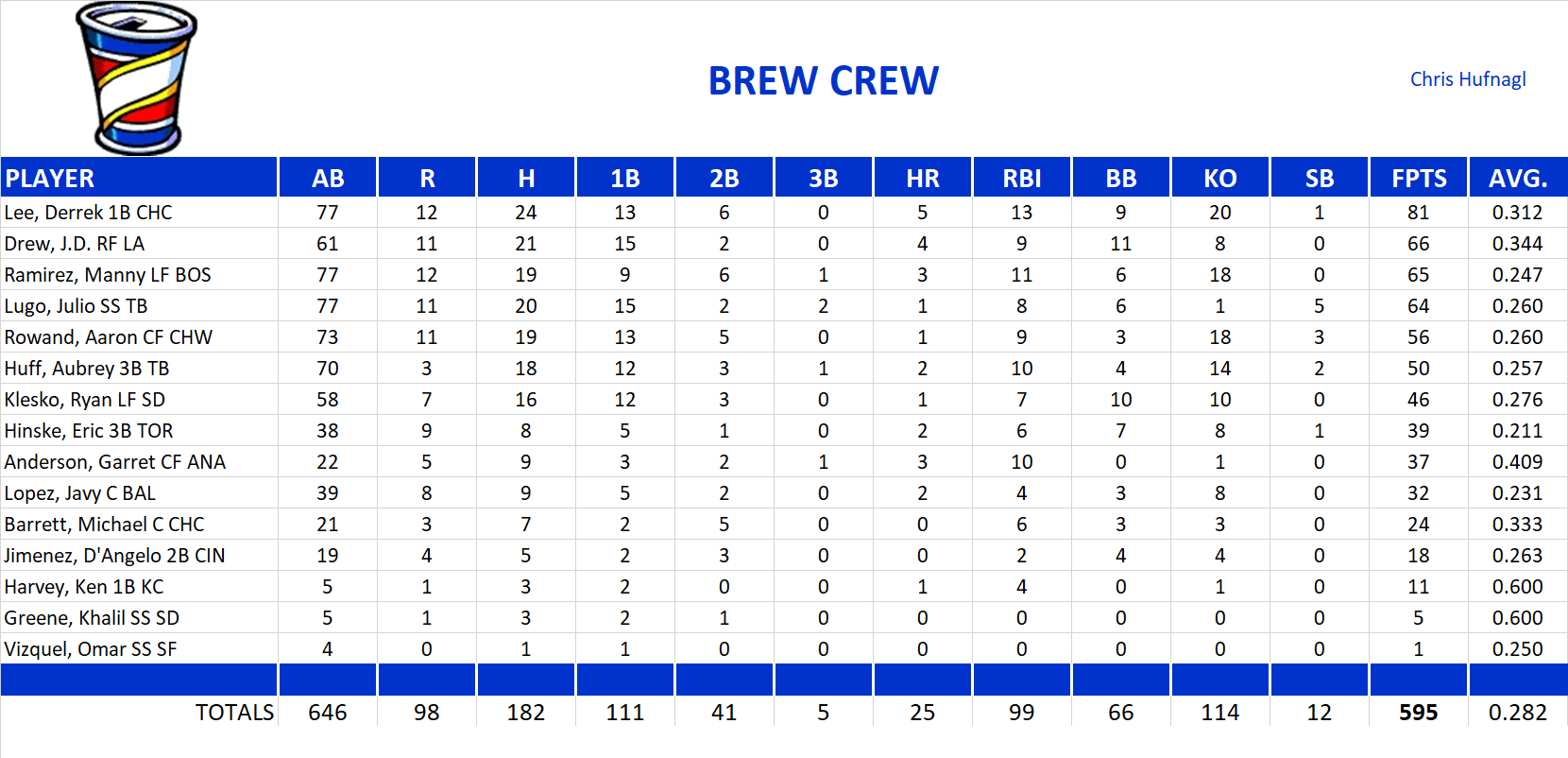 2005 Major League Baseball Pool Team Stats