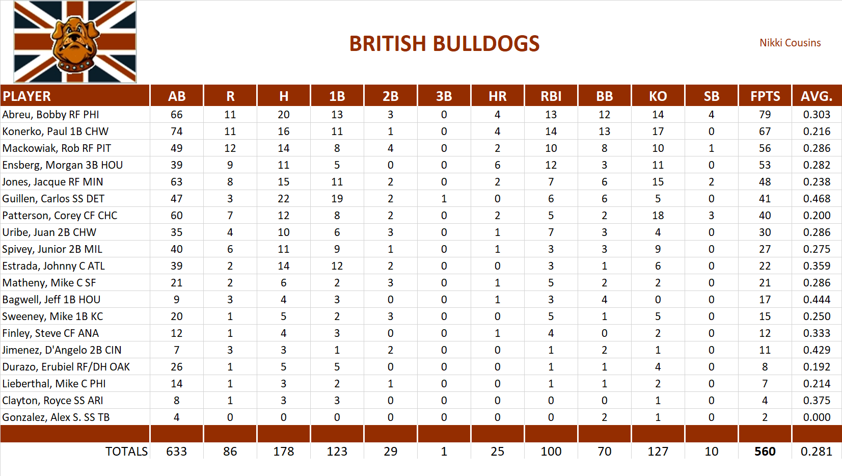 2005 Major League Baseball Pool Team Stats