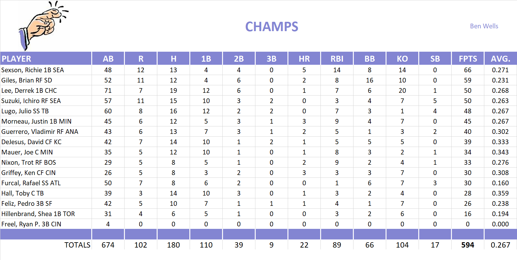 2005 Major League Baseball Pool Team Stats