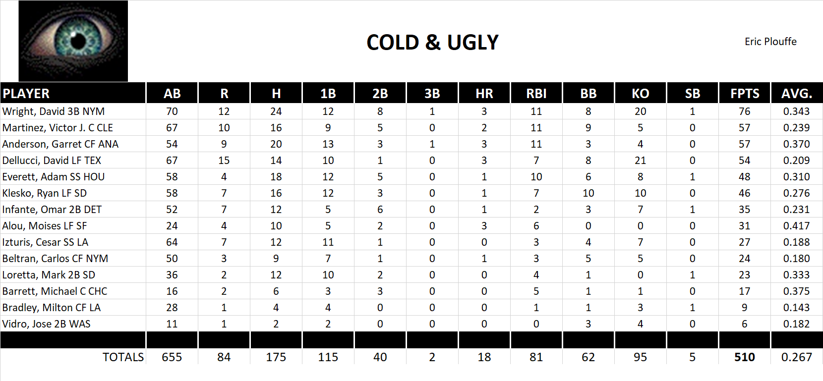 2005 Major League Baseball Pool Team Stats