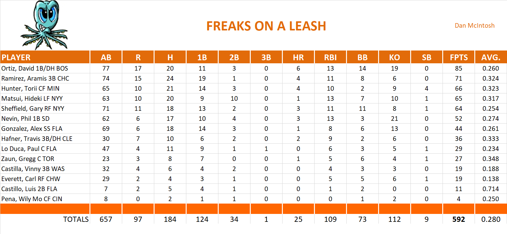 2005 Major League Baseball Pool Team Stats