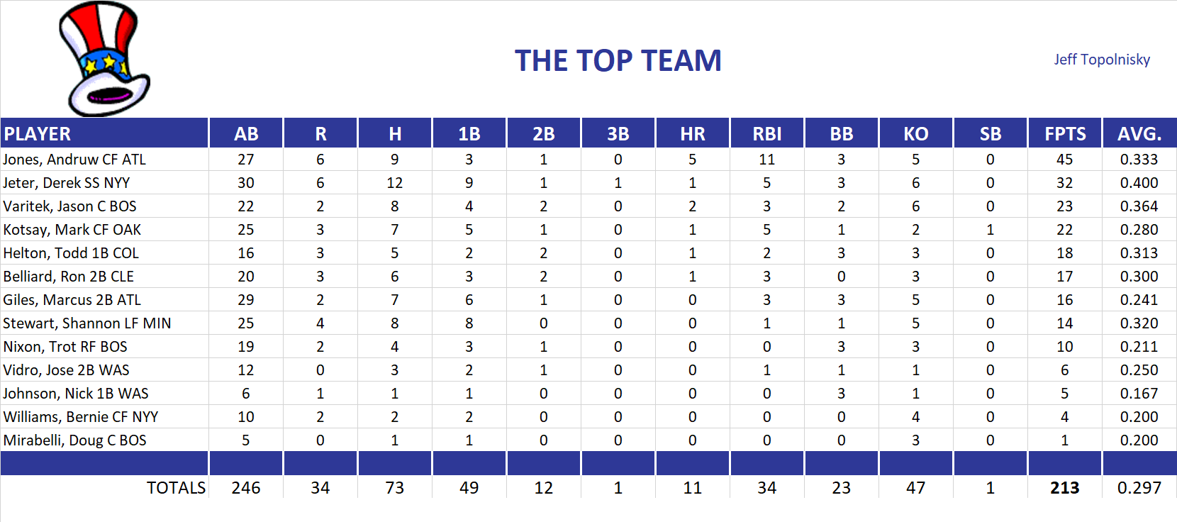2005 Major League Baseball Pool Playoff Team Stats