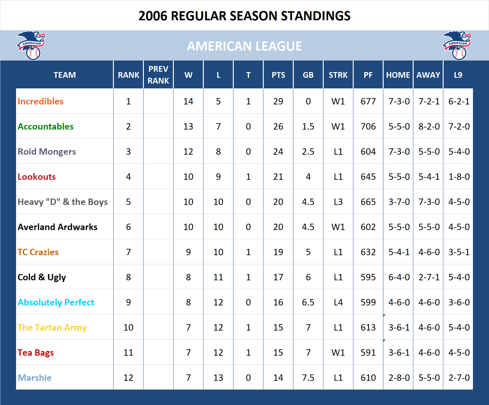 2006 American League Standings