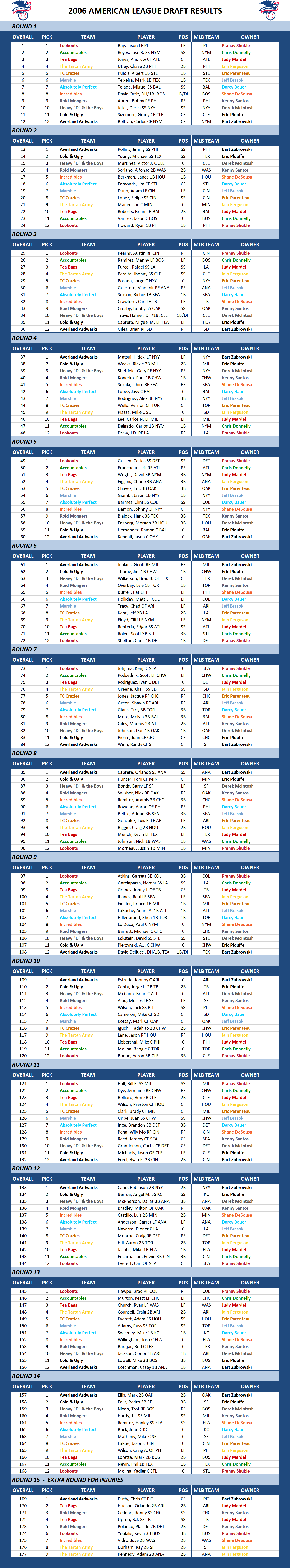 2006 Major league Baseball Draft Results