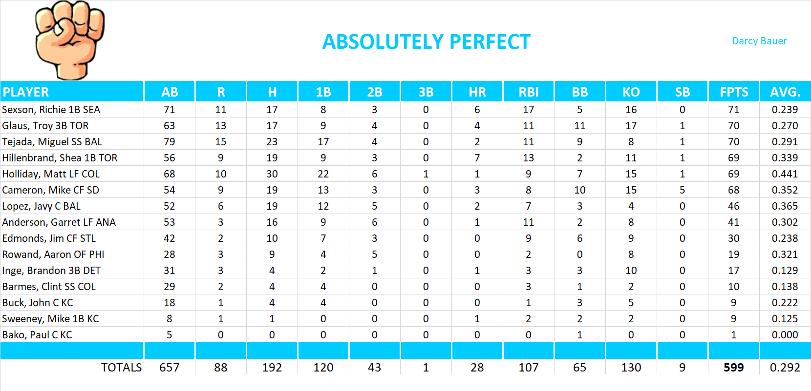 2006 Major League Baseball Pool Team Stats