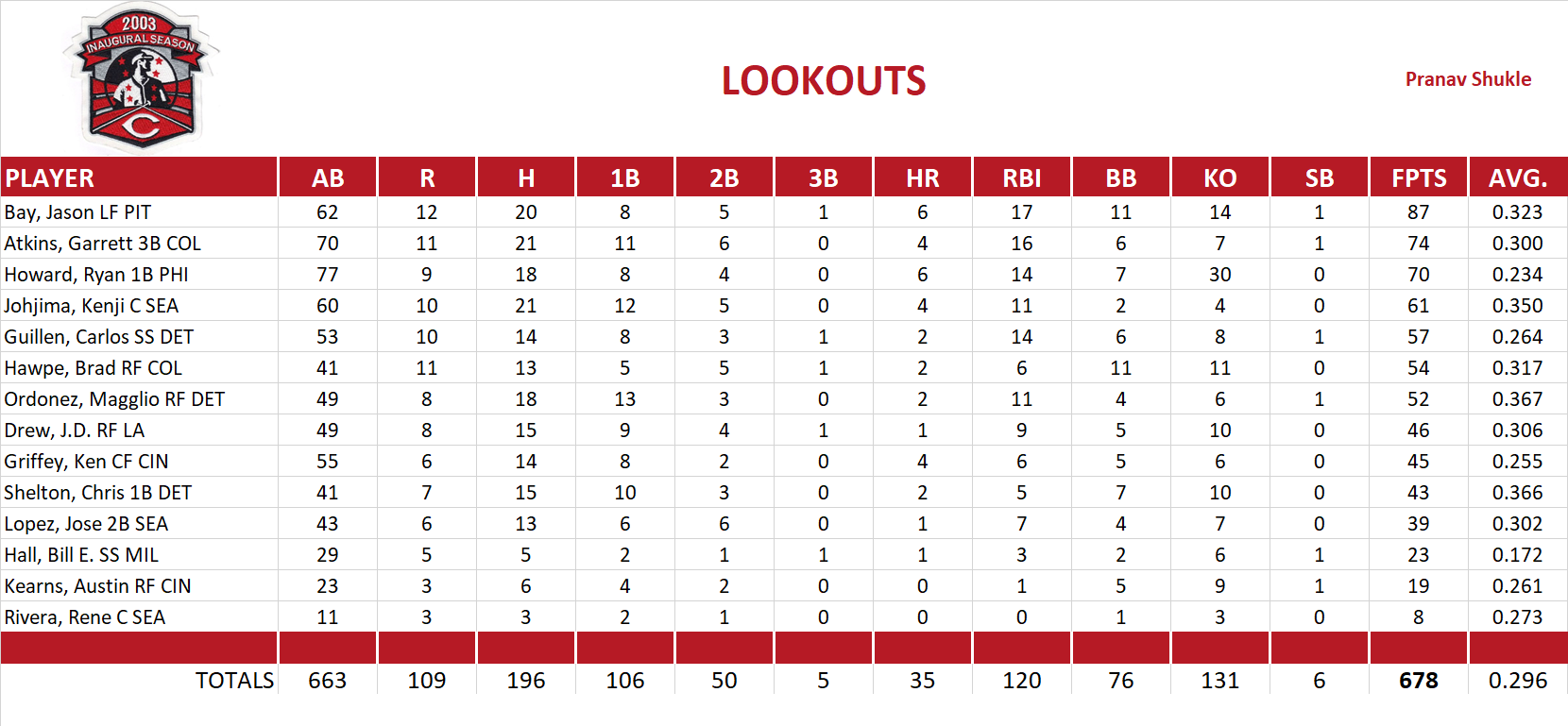 2006 Major League Baseball Pool Team Stats