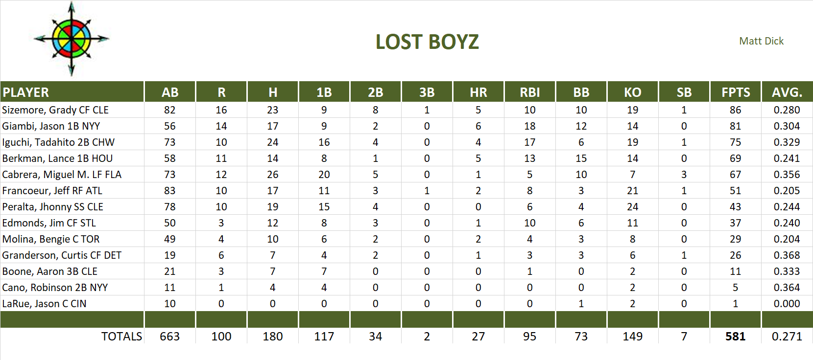 2006 Major League Baseball Pool Team Stats