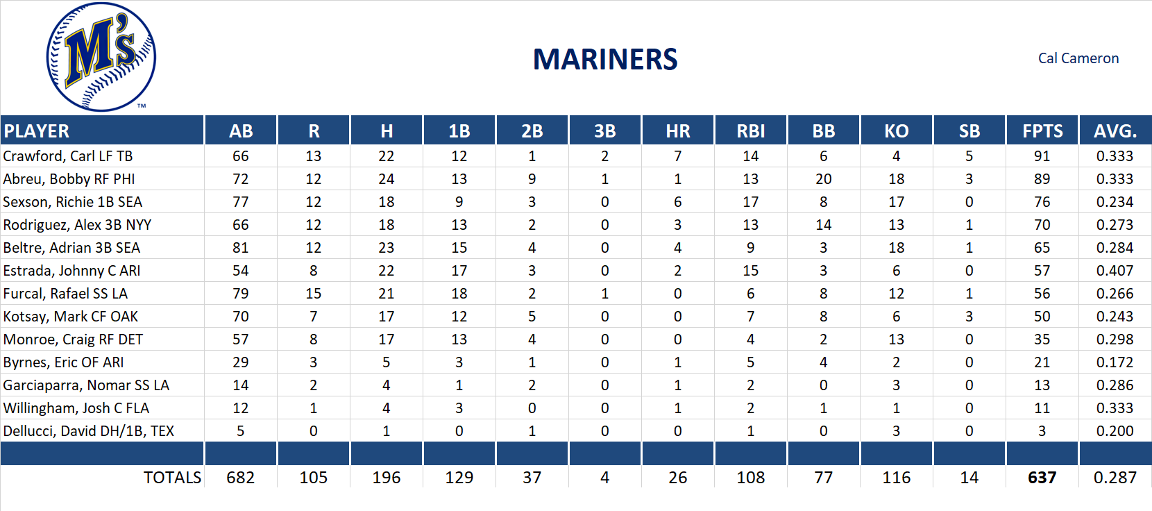 2006 Major League Baseball Pool Team Stats