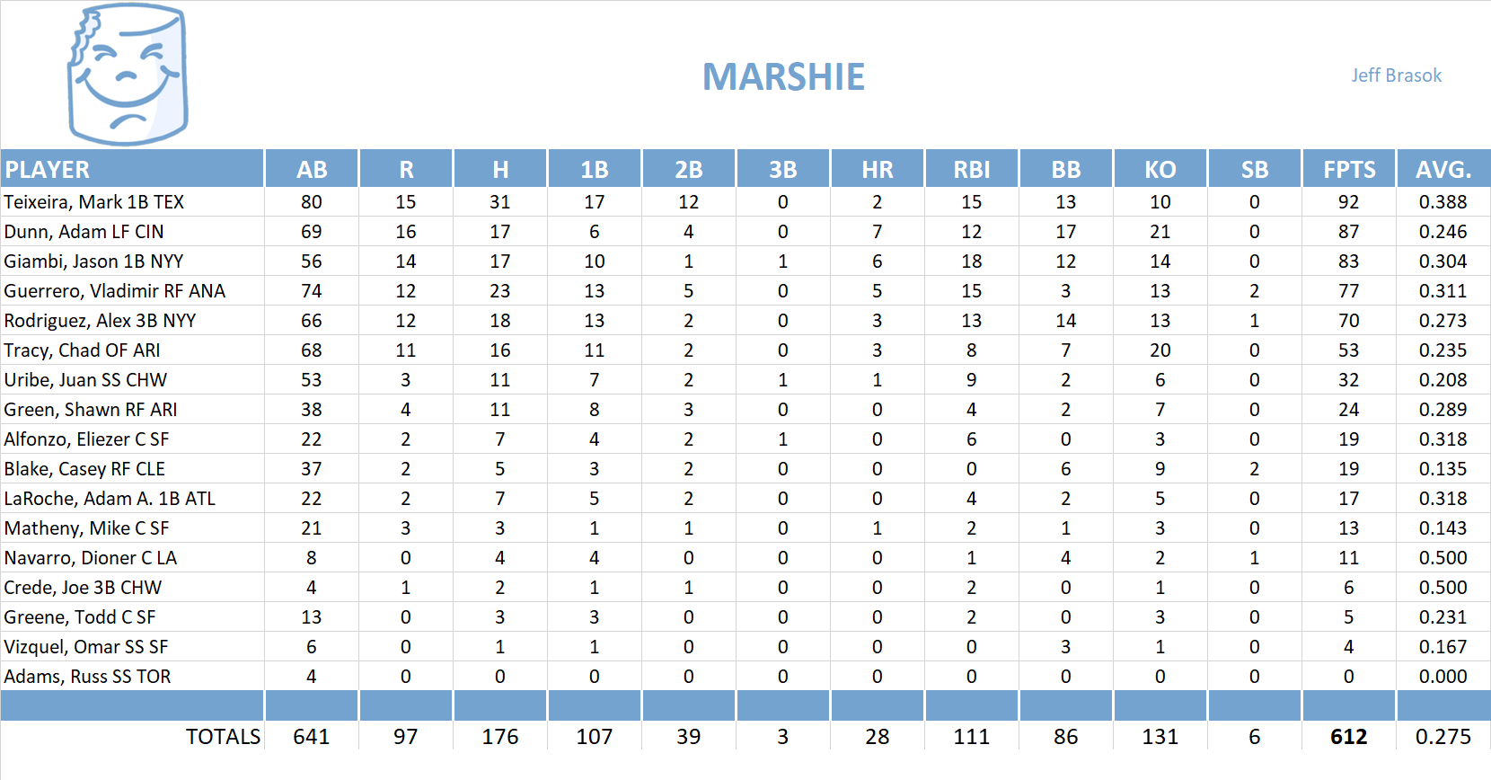 2006 Major League Baseball Pool Team Stats