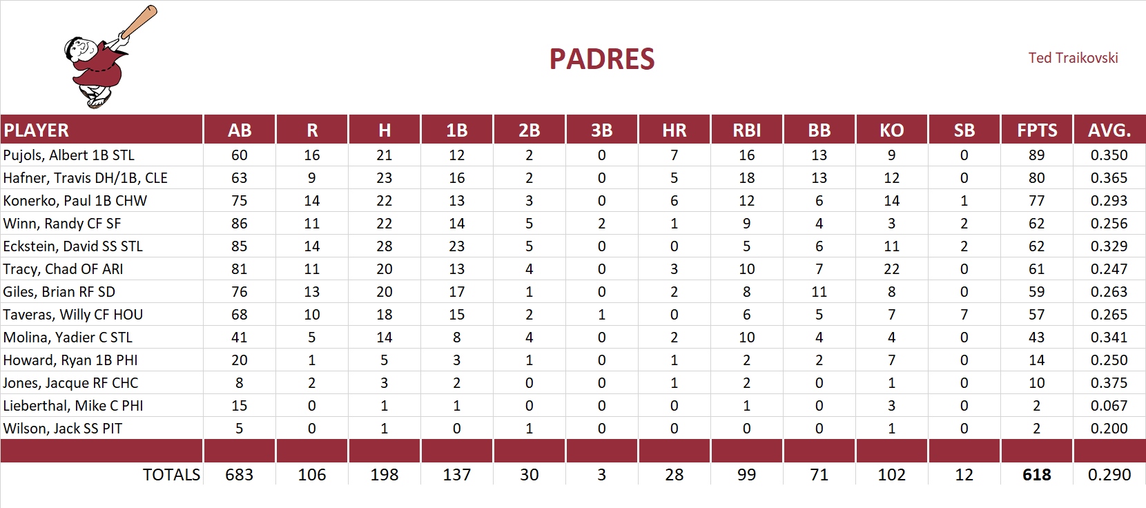 2006 Major League Baseball Pool Team Stats