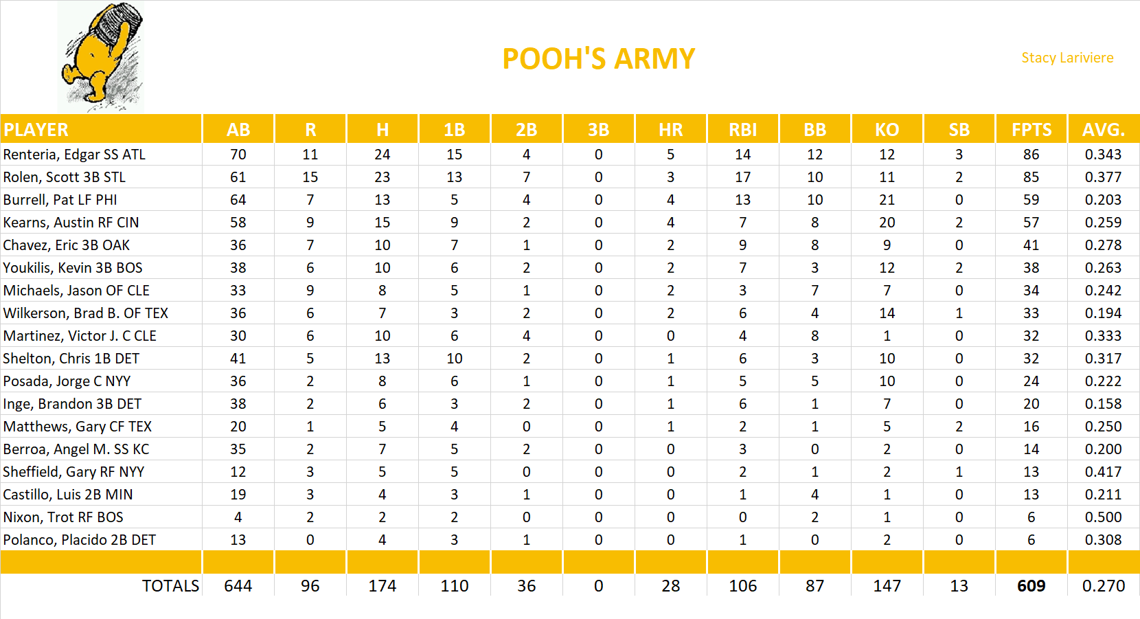 2006 Major League Baseball Pool Team Stats