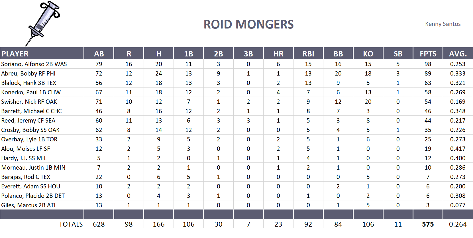 2006 Major League Baseball Pool Team Stats