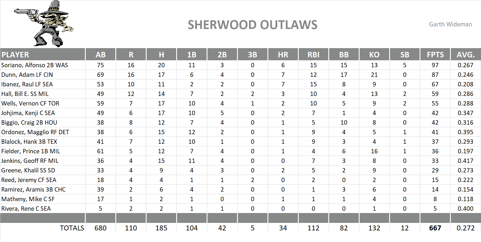 2006 Major League Baseball Pool Team Stats