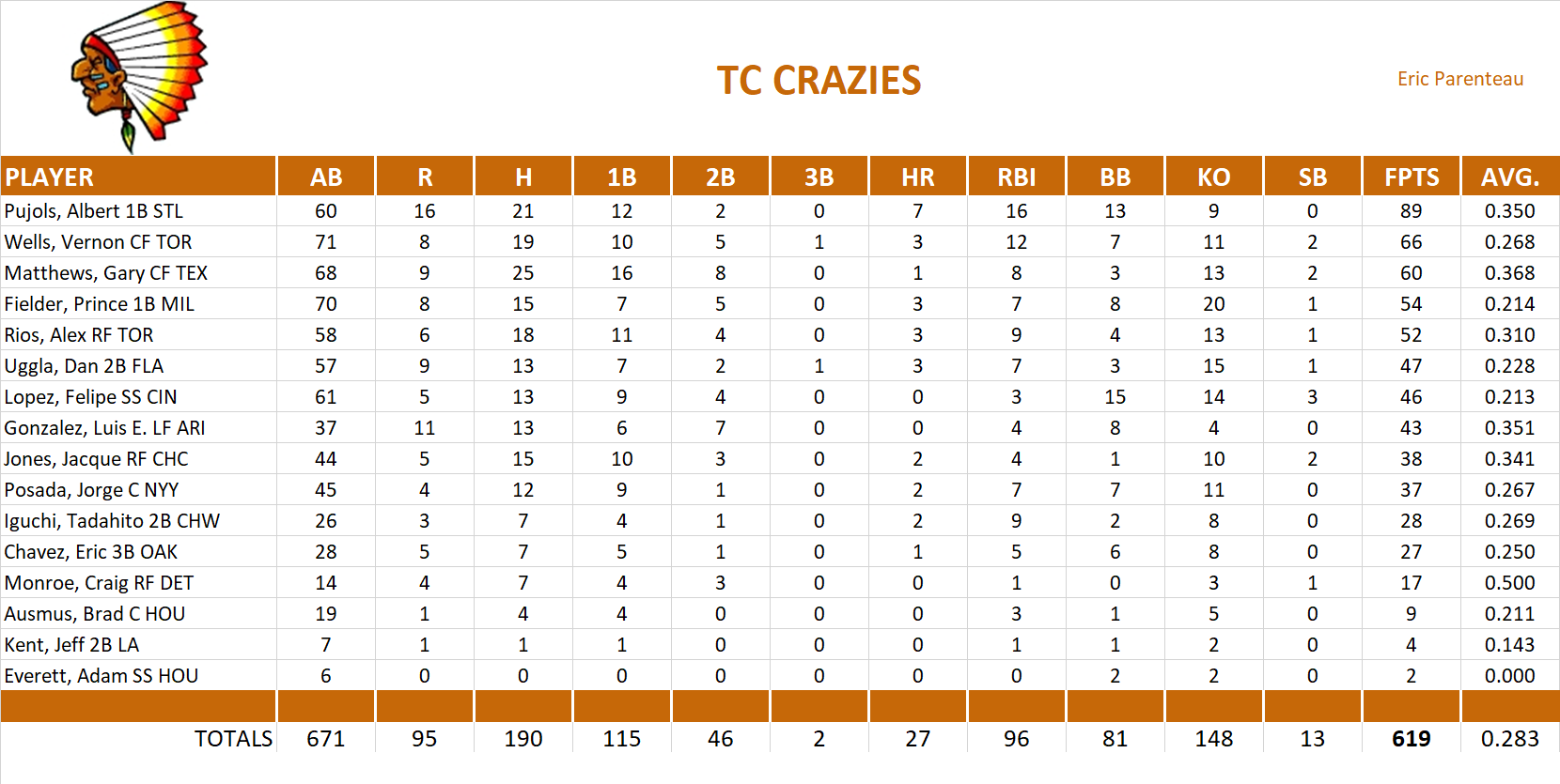 2006 Major League Baseball Pool Team Stats