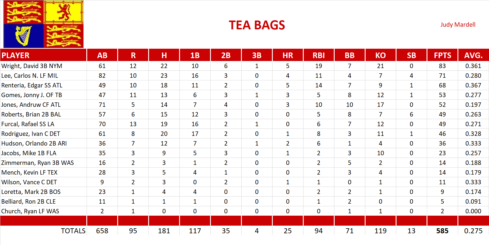 2006 Major League Baseball Pool Team Stats