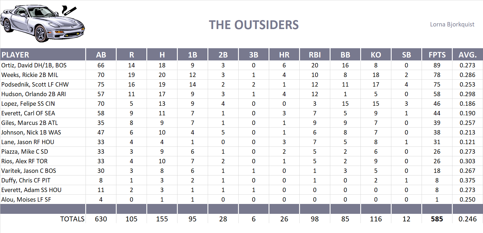 2006 Major League Baseball Pool Team Stats