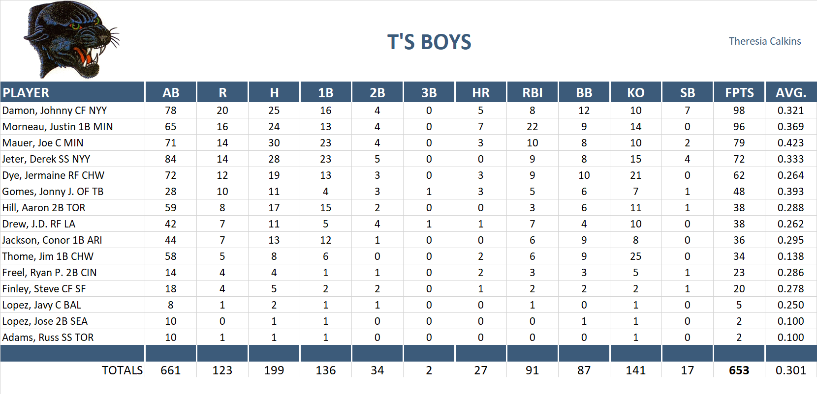 2006 Major League Baseball Pool Team Stats