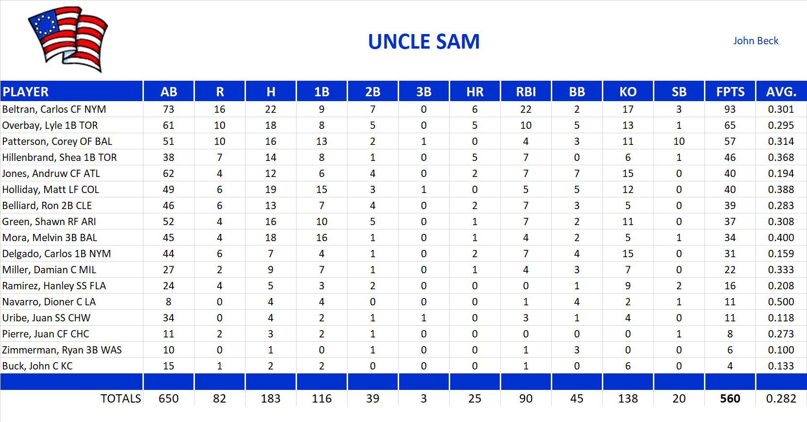 2006 Major League Baseball Pool Team Stats