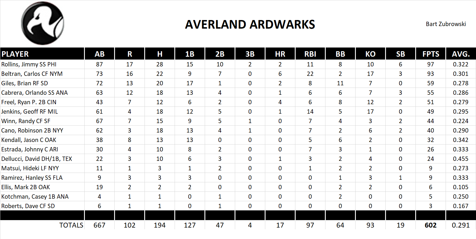 2006 Major League Baseball Pool Team Stats