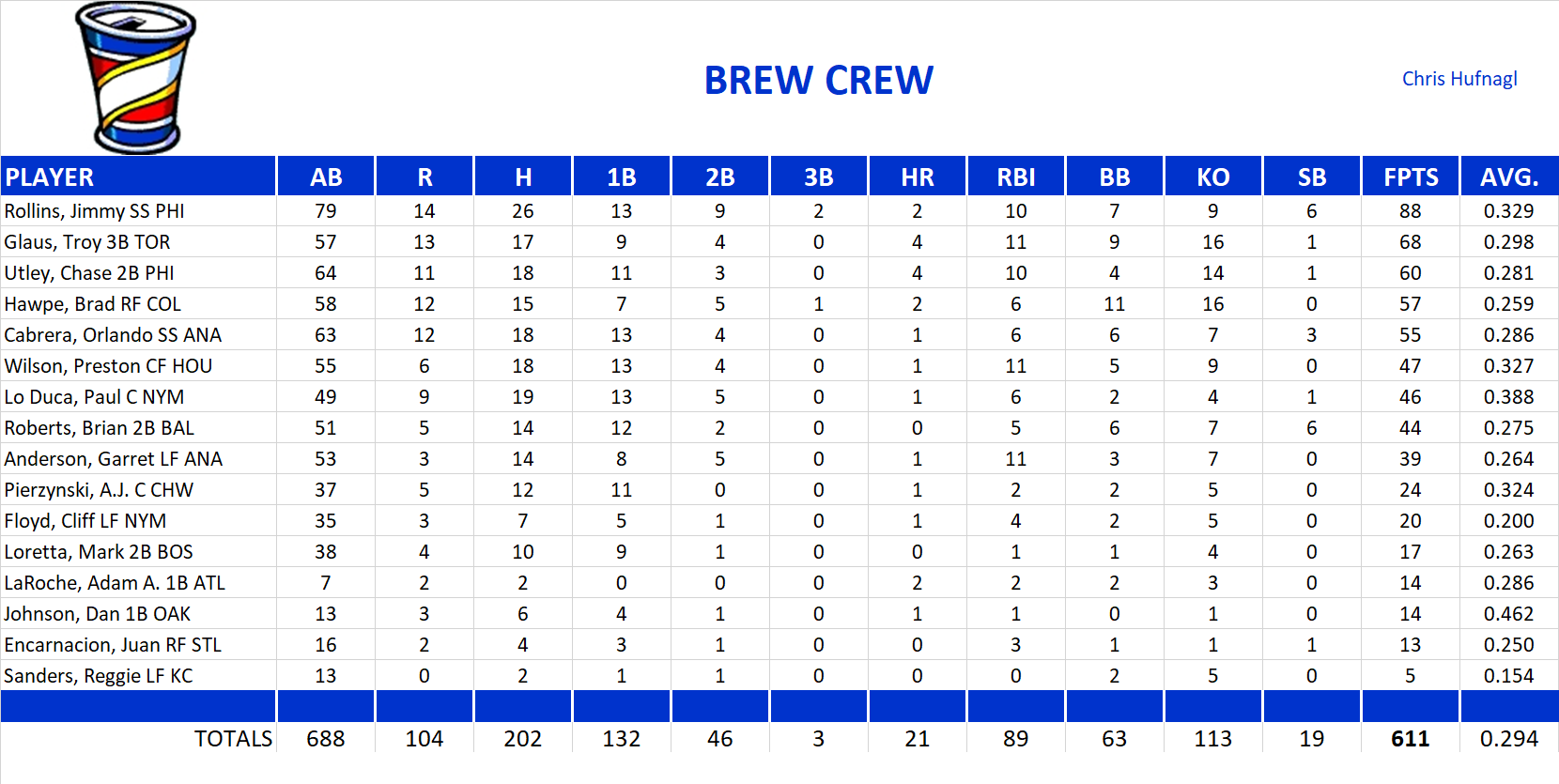 2006 Major League Baseball Pool Team Stats