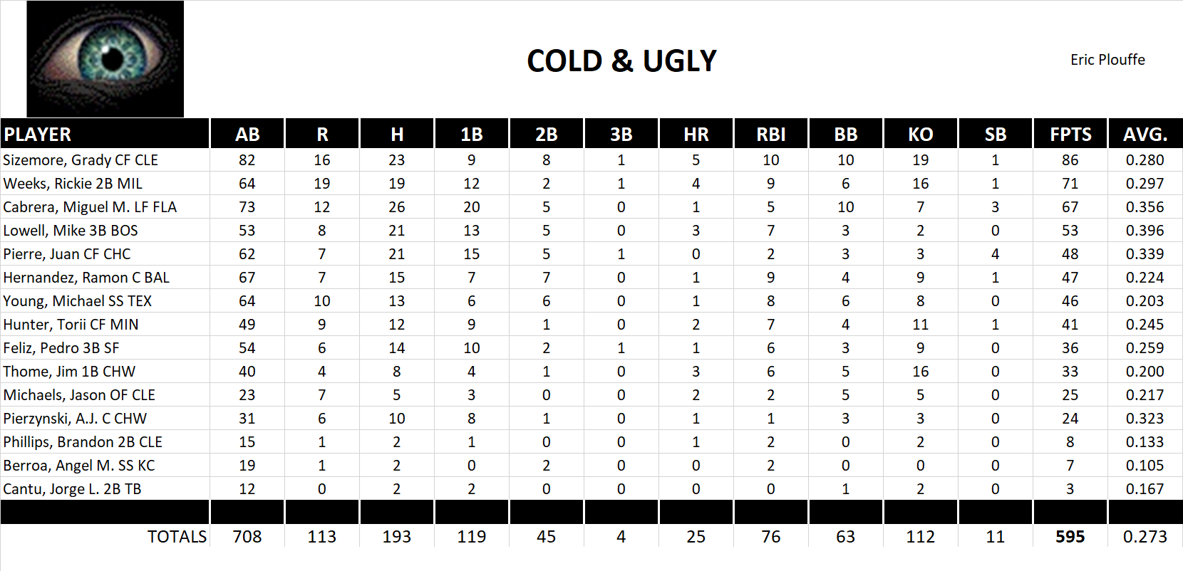 2006 Major League Baseball Pool Team Stats