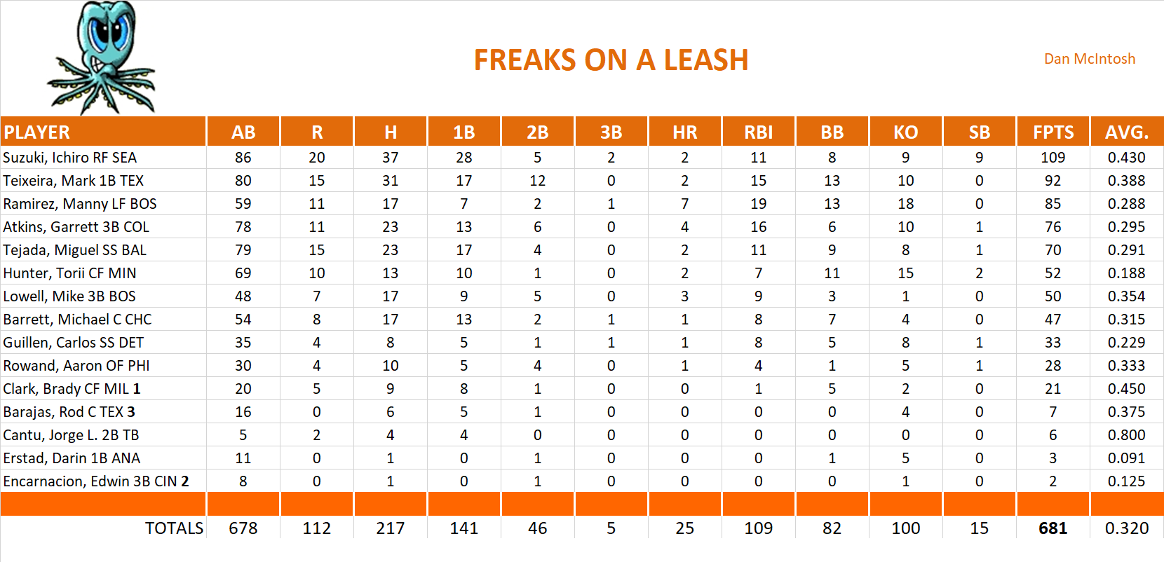 2006 Major League Baseball Pool Team Stats