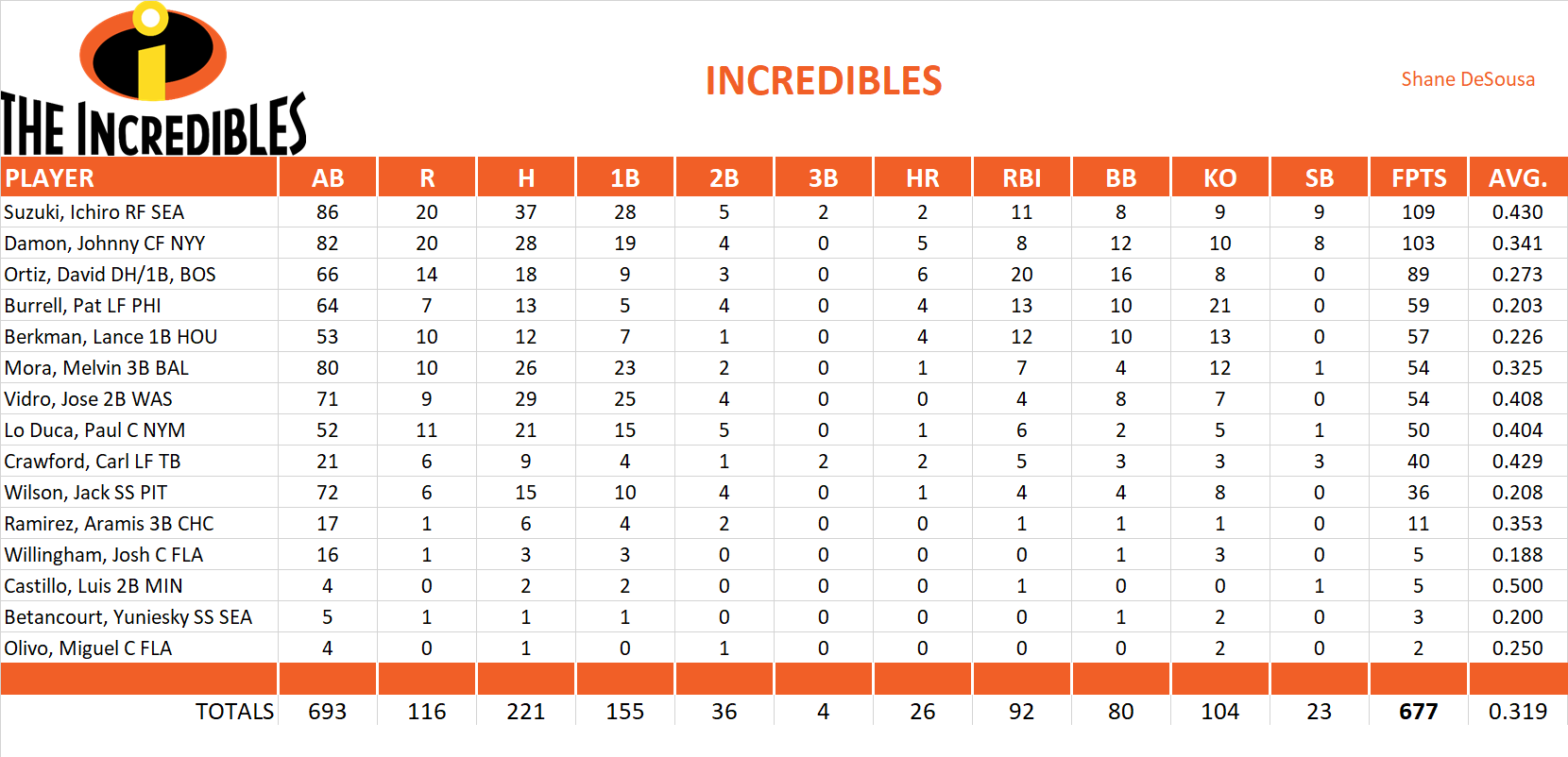 2006 Major League Baseball Pool Team Stats