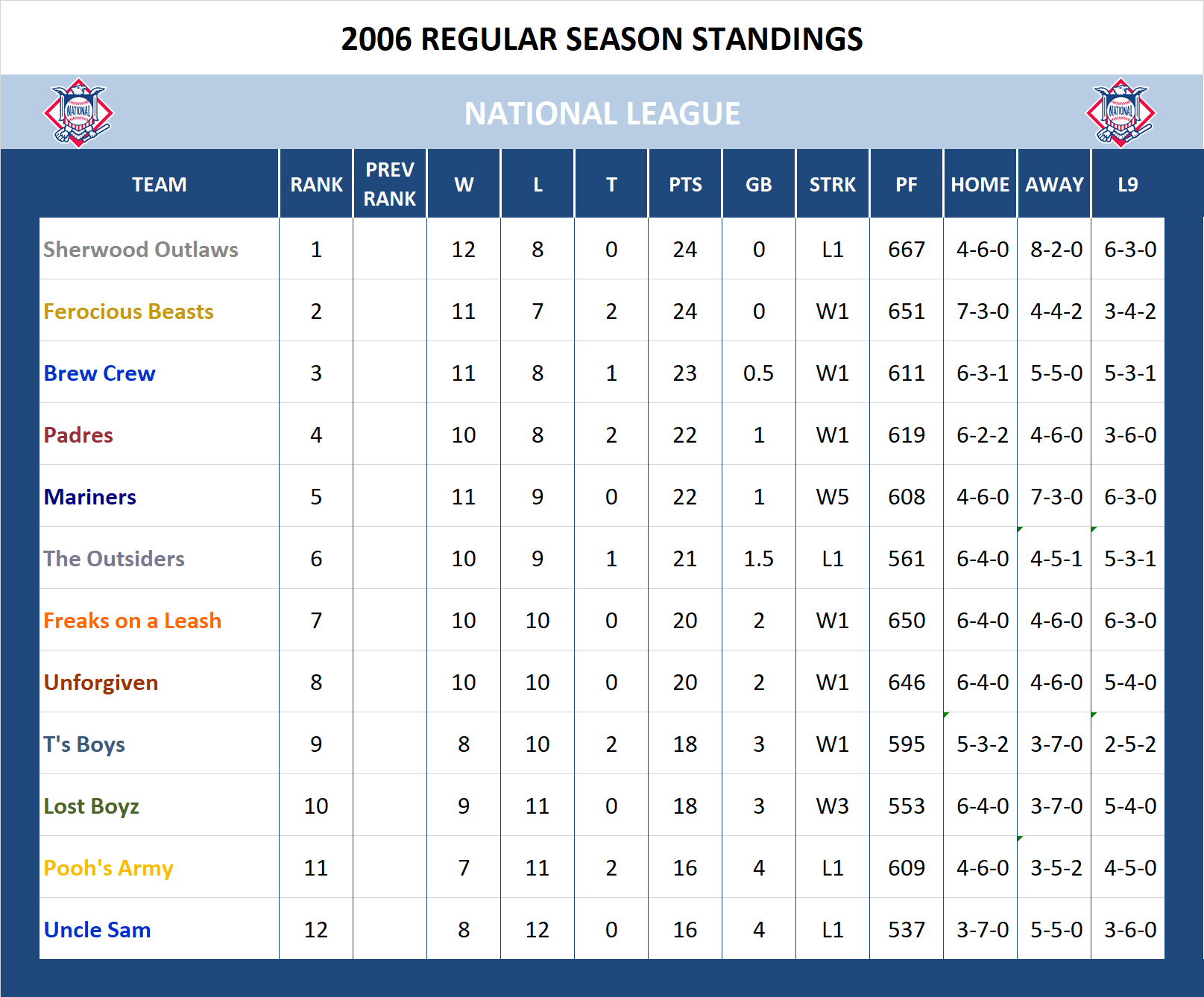 2006 National League Standings