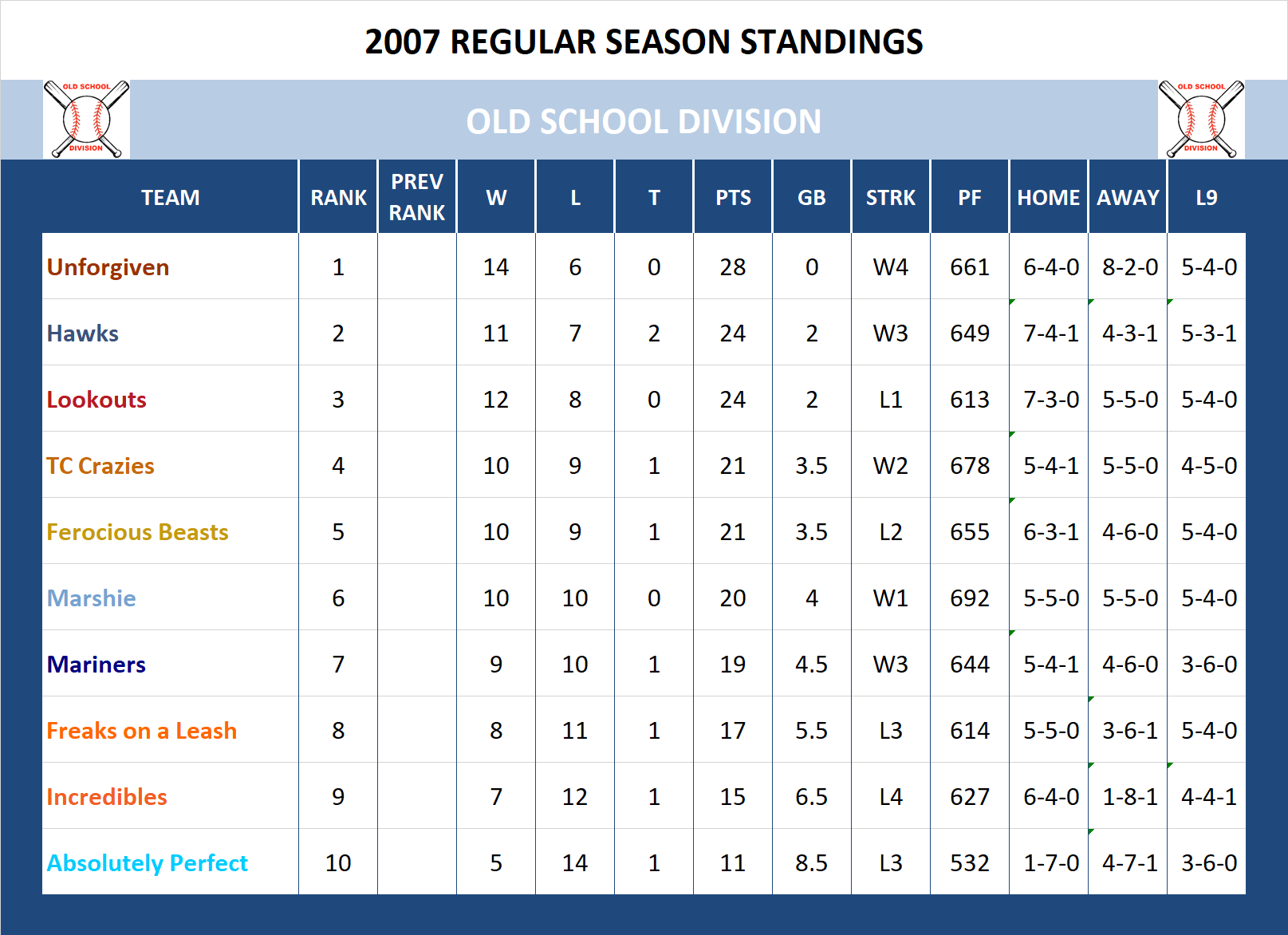 2007 Old School Standings
