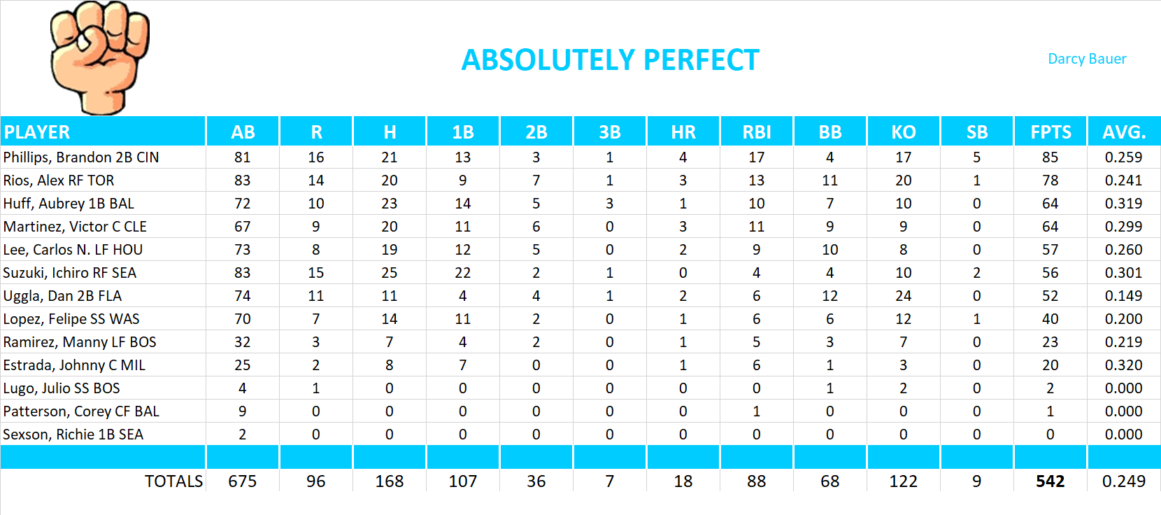 2007 Major League Baseball Pool Team Stats